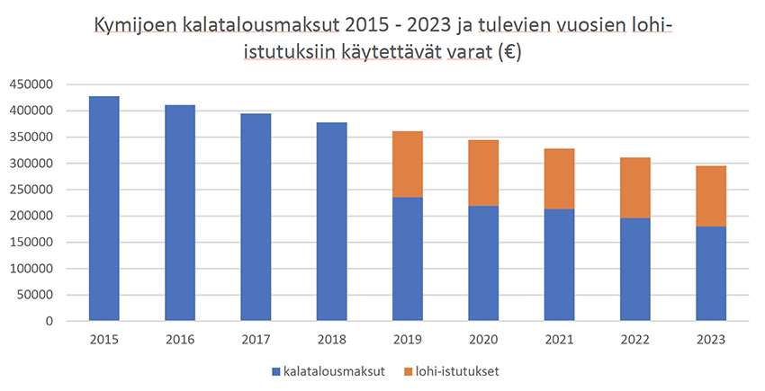 Kymijoen kalatalousmaksut 2015 - 2023 ja tulevien vuosien lohiistutuksiin
käytettävät varat (€)