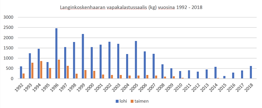  Langinkoskenhaaran vapakalastussaalis (kg) vuosina 1992 - 2018